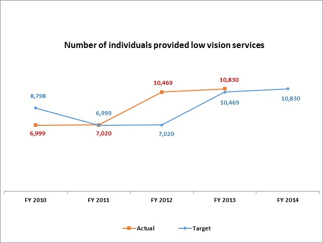 Number of individuals provided low vision services